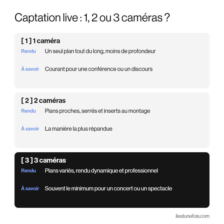 Tableau comparatif d’une captation live à 1, 2 ou 3 caméras : rendu obtenu et usages, de la conférence au concert ou au spectacle vivant