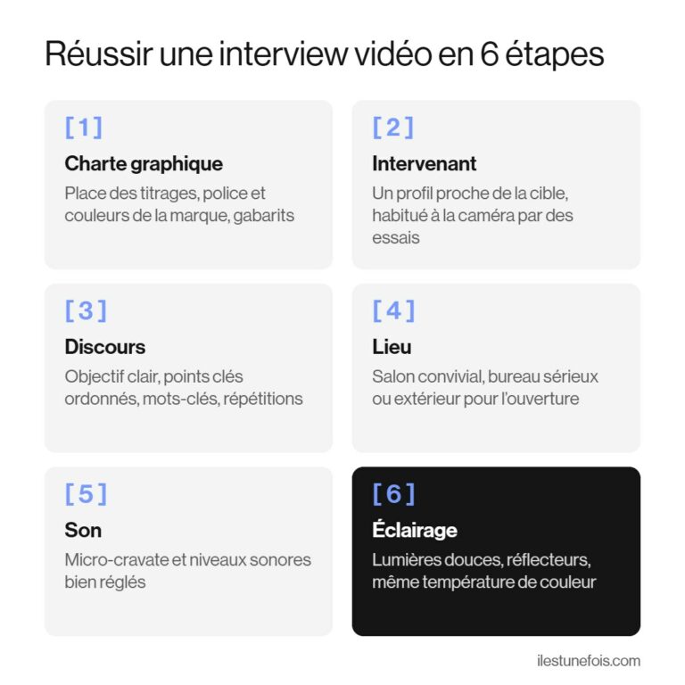 Infographie des 6 étapes d’une interview vidéo réussie : charte graphique, intervenant, discours, lieu, prise de son et éclairage