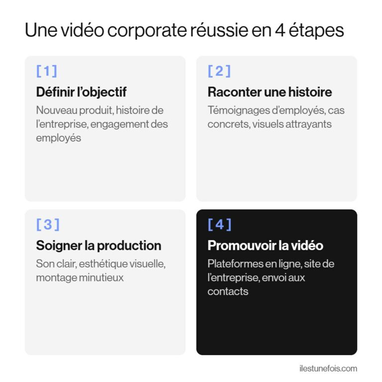 Infographie des 4 étapes d’une vidéo corporate réussie : définir l’objectif, raconter une histoire, soigner la production et promouvoir la vidéo